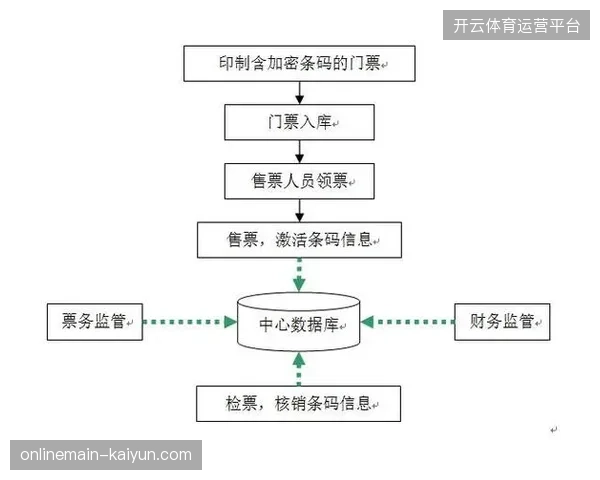 赛事门票营收结构持续下滑，部分主办方为何拒绝接入票务资产实时审计系统？